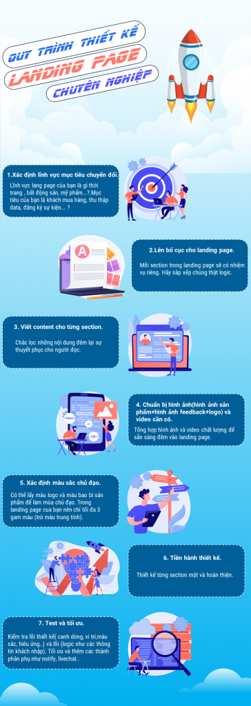 Quy trình thiết kế landing page chuyên nghiệp