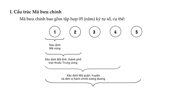 cấu trúc mã zipcode
